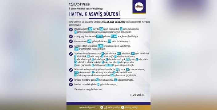 Elazığ'da 7 Günlük Operasyon: 240 Yakalama, Çok Miktarda Kaçak Malzeme Elde Edildi