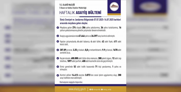 Elazığ'da kapsamlı asayiş operasyonu: Çok sayıda suçlu yakalandı