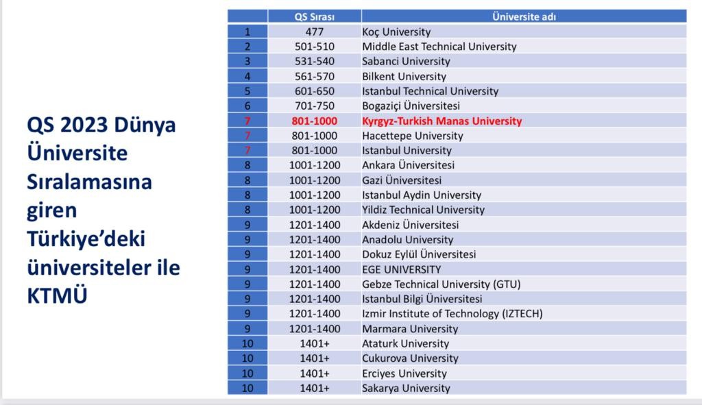 Kırgızistan’ın en iyi üniversitesi Manas, dünya sıralamasında